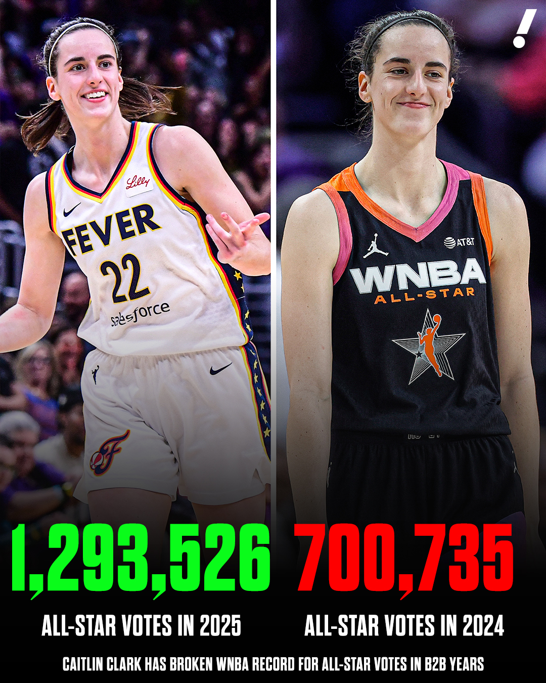 开云-极高人气！克拉克全明星收获129万张选票，连续两年刷新纪录