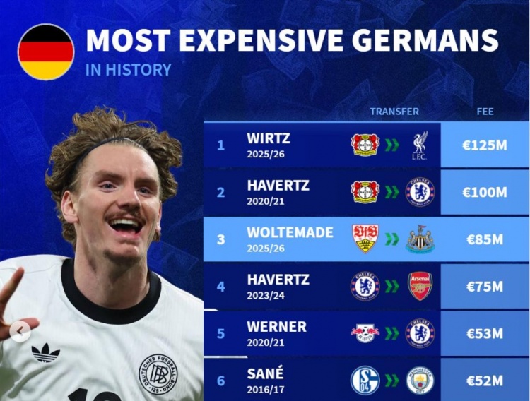 开云体育-沃尔特马德是德国历史转会费超5千万欧的第5人，维尔茨1.25亿最贵